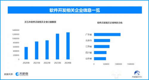 前8月軟件業(yè)務(wù)收入穩(wěn)增，軟件開發(fā)熱潮下超129.6萬家企業(yè)競逐新賽道